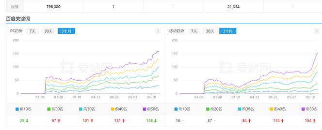 利用chatgpt操作网站SEO排名优化技术：实战效果相当不错（5节视频课）